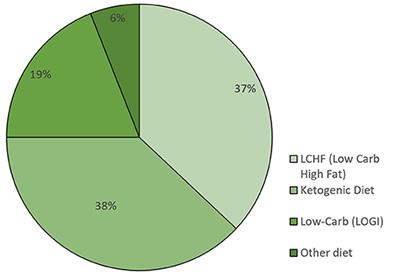 Implementation of a Low-Carbohydrate Diet Improves the Quality of Life of Cancer Patients – An Online Survey